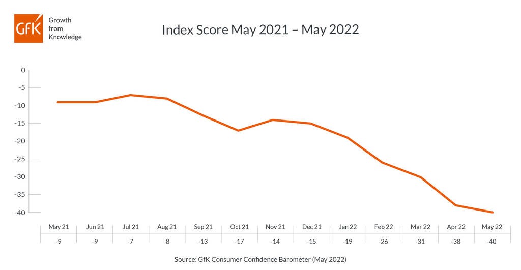 UK Consumer Confidence Down Two Points To Lowest ever Score Of 40 uk-consumer-confidence-down-two-points-to-lowest-ever-score-of-40